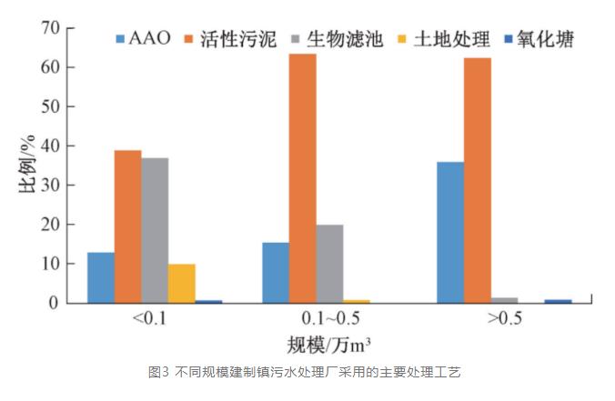 我国建制镇生活污水处理技术标准研究