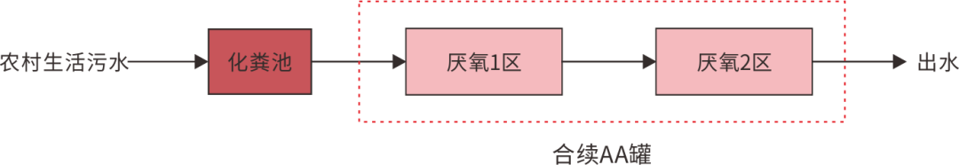 合续环境新品发布：农村污水处理革命性产品——合续AA罐！