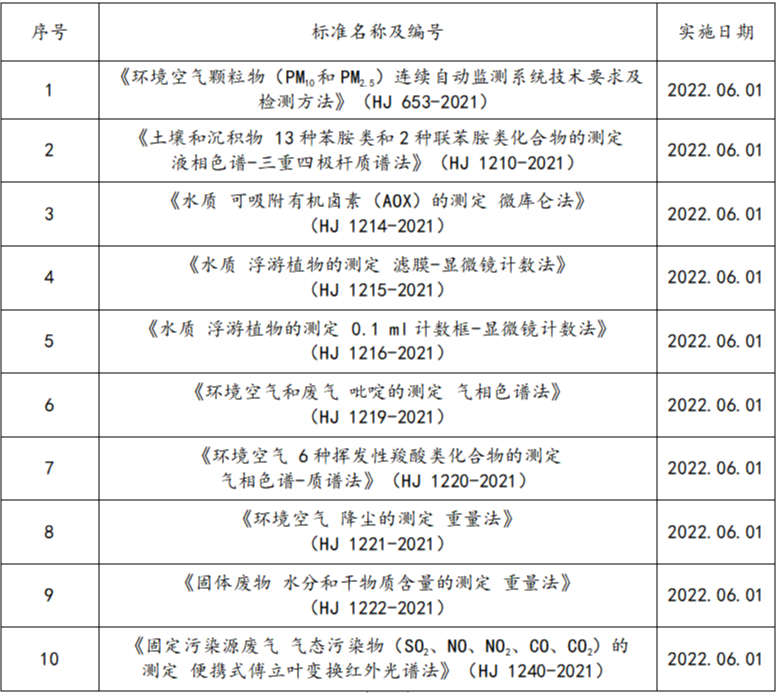 6月 十项生态环境监测类新标准将实施！