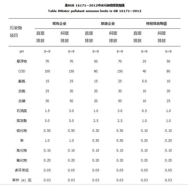 国内外炼焦行业水污染排放标准比较