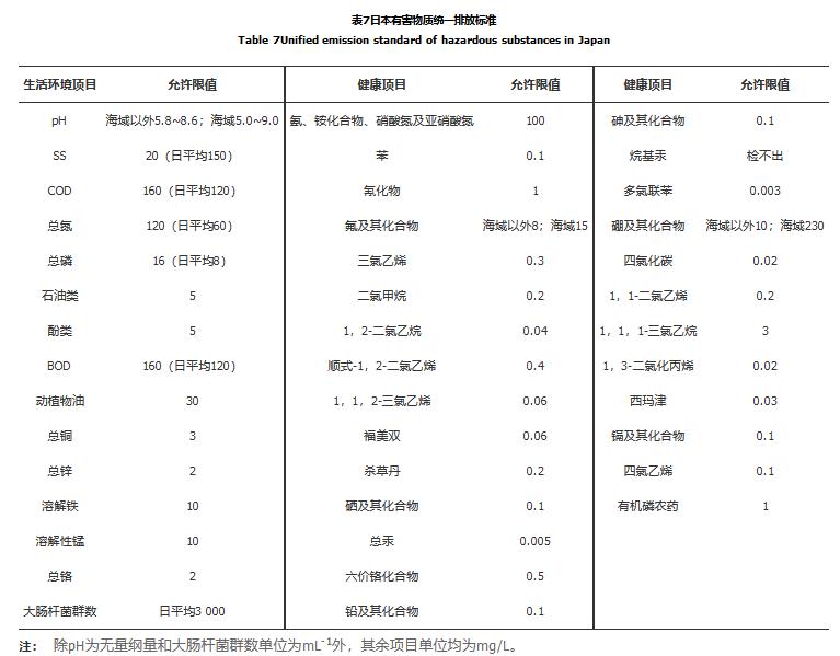 国内外炼焦行业水污染排放标准比较