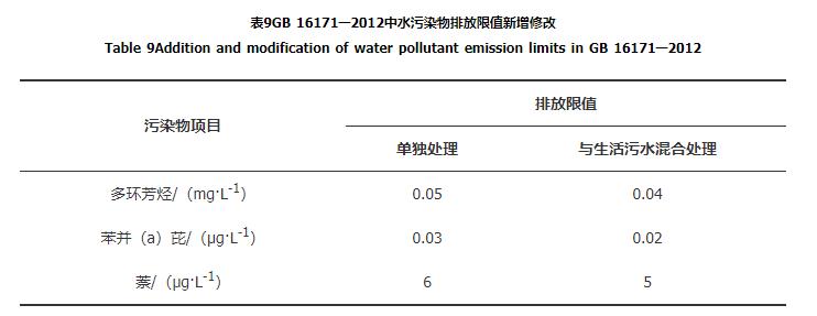 国内外炼焦行业水污染排放标准比较