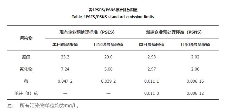 国内外炼焦行业水污染排放标准比较