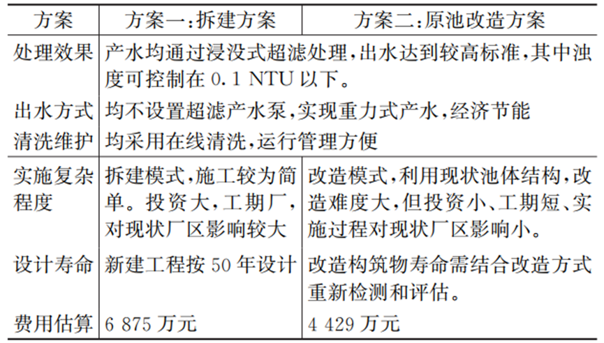 超短流程工艺如何“拯救”老旧水厂