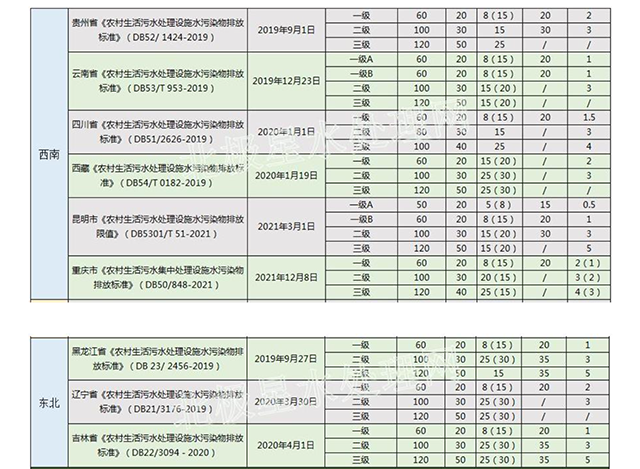 华北最严！2022年最新31省份农村生活污水排放标准一览表！