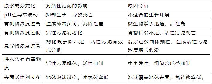 曝气池崩溃了N次之后 我才发现这些工艺指标的重要性！