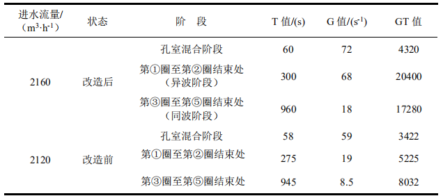 小折板大作用！回转式隔板絮凝池被如此妙手回春