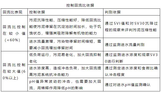 曝气池崩溃了N次之后 我才发现这些工艺指标的重要性！