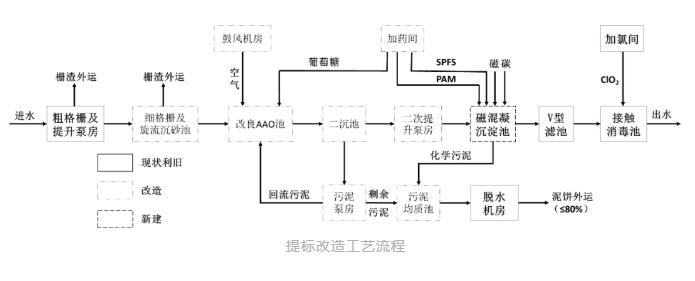 高出水标准、用地受限 改良AAO+磁混凝实现节地高效改造