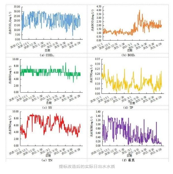 高出水标准、用地受限 改良AAO+磁混凝实现节地高效改造