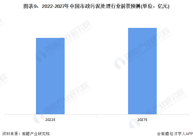 2022中国市政污泥处理行业市场现状及发展分析 