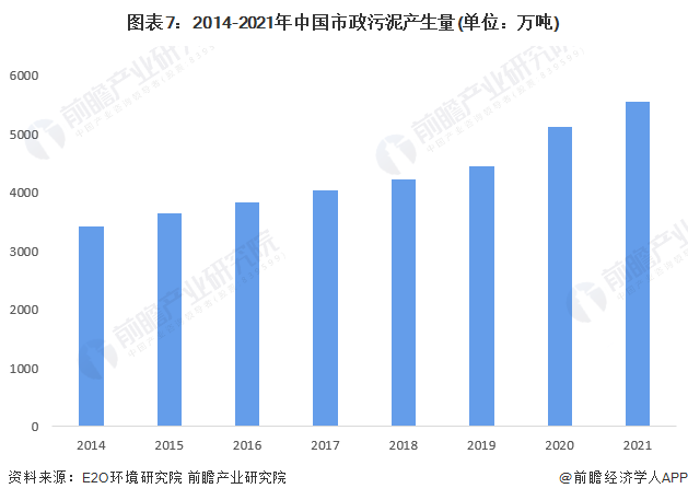 2022中国市政污泥处理行业市场现状及发展分析 