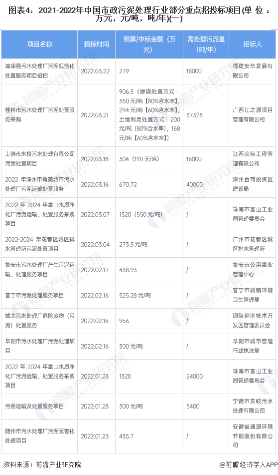 2022中国市政污泥处理行业市场现状及发展分析 