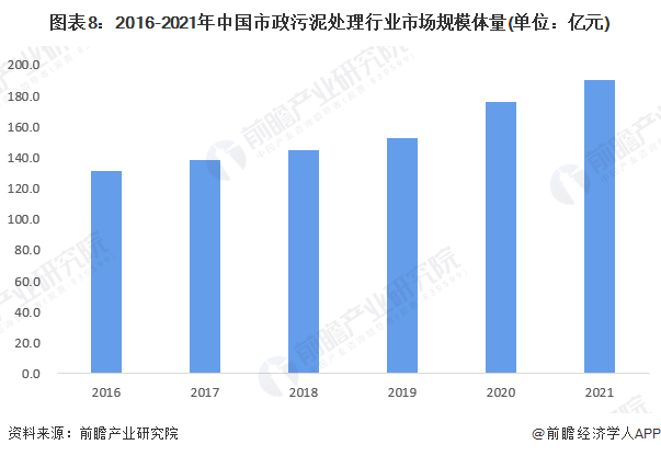 2022中国市政污泥处理行业市场现状及发展分析 