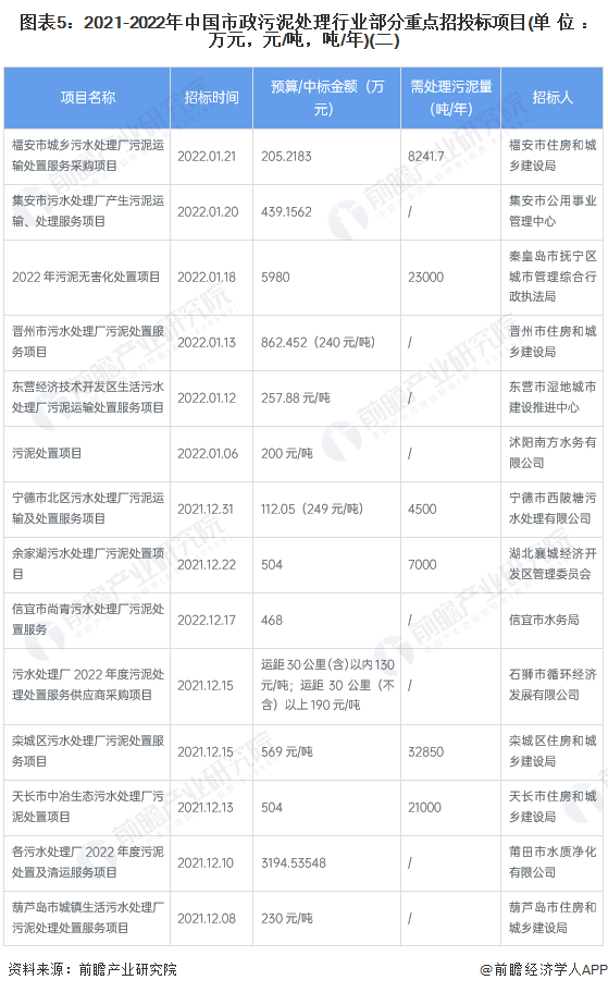 2022中国市政污泥处理行业市场现状及发展分析 