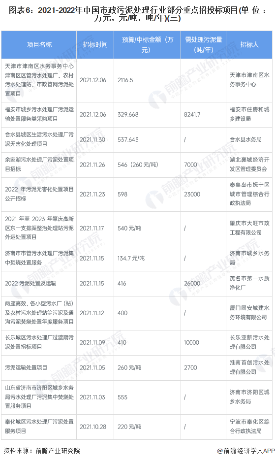 2022中国市政污泥处理行业市场现状及发展分析 