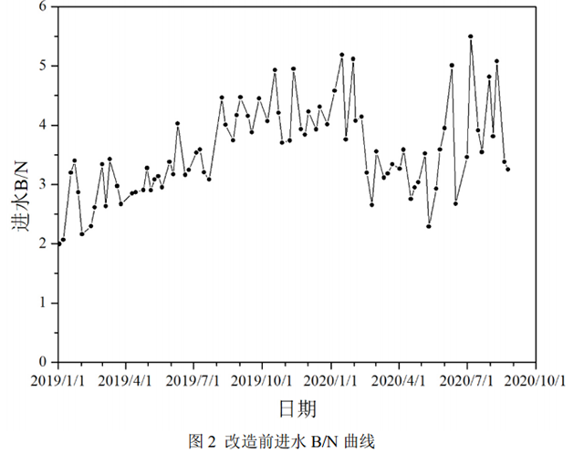 改良ICEAS+MBBR工艺如何挖掘处理能力 