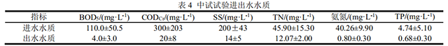 改良ICEAS+MBBR工艺如何挖掘处理能力 