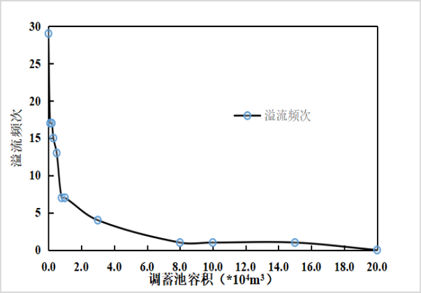 案例详解 |水环境综合治理中的模型辅助设计