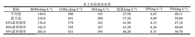 改良ICEAS+MBBR工艺如何挖掘处理能力 