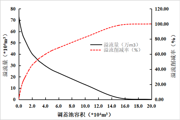 案例详解 |水环境综合治理中的模型辅助设计