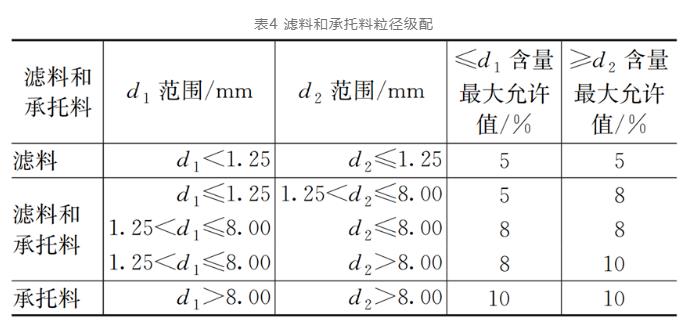 国内外水处理滤料级配表示方法对比