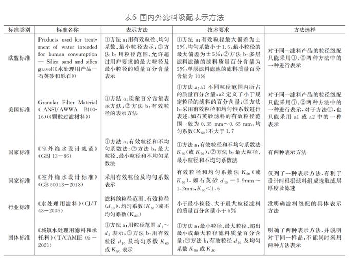 国内外水处理滤料级配表示方法对比