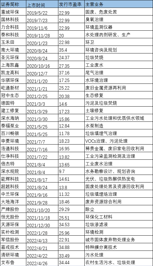 93家企业市盈率对比：资本热捧盛景不再 固废企业或被持续看好