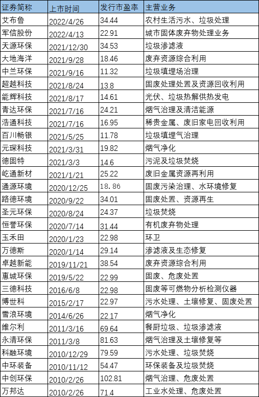 93家企业市盈率对比：资本热捧盛景不再 固废企业或被持续看好