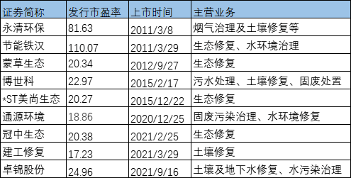 93家企业市盈率对比：资本热捧盛景不再 固废企业或被持续看好