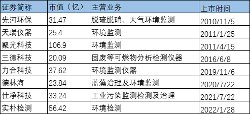 93家企业市盈率对比：资本热捧盛景不再 固废企业或被持续看好