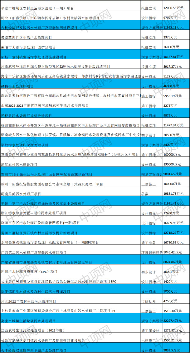 6月第五周最新生活污水项目汇总