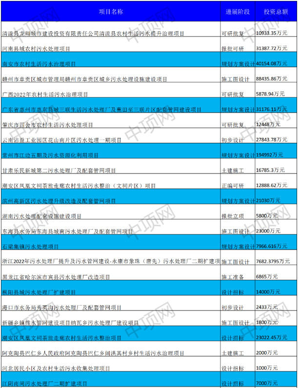 6月第五周最新生活污水项目汇总