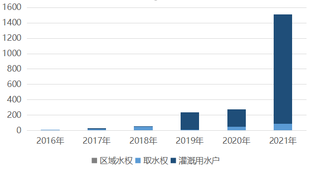 2021年我国水权交易市场进展情况和政策建议