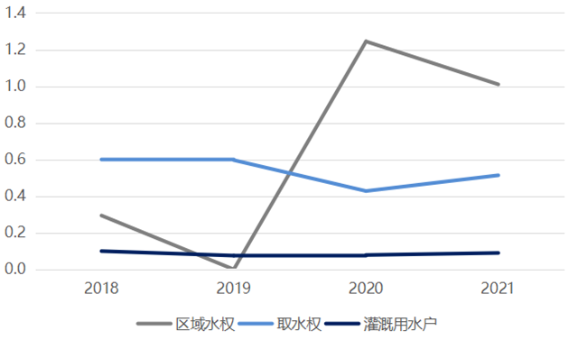 2021年我国水权交易市场进展情况和政策建议