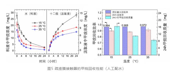 面向污水资源回收的新型膜接触器技术