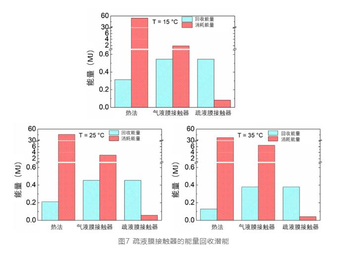 面向污水资源回收的新型膜接触器技术