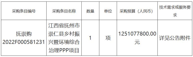 12.51亿元 江西省抚州市崇仁县乡村振兴暨环境综合治理PPP项目公开招标