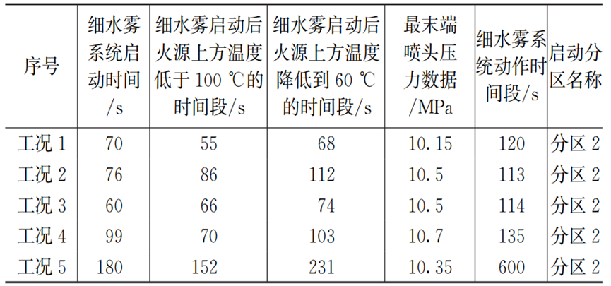 实体试验：高压细水雾灭火系统如何守护文物安全