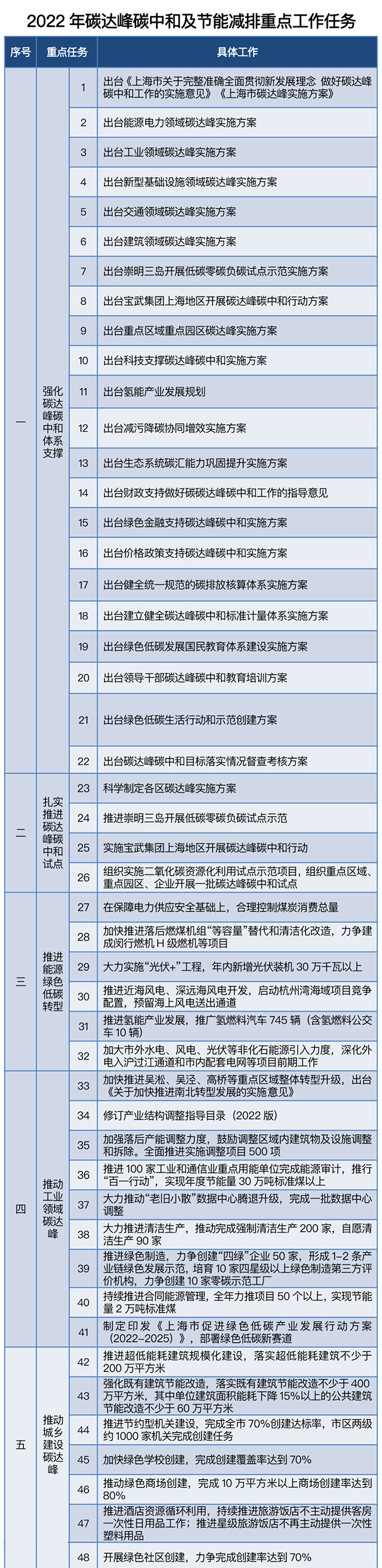 全国13省份公布2022年碳达峰碳中和工作安排