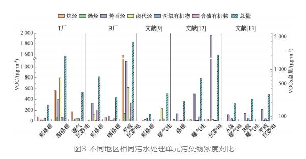 好多数据：大型污水处理厂恶臭气体分析