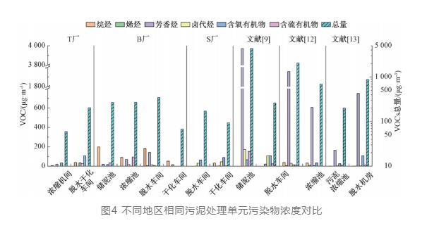 好多数据：大型污水处理厂恶臭气体分析