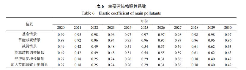 工业园区经济能源环境耦合的系统动力学研究