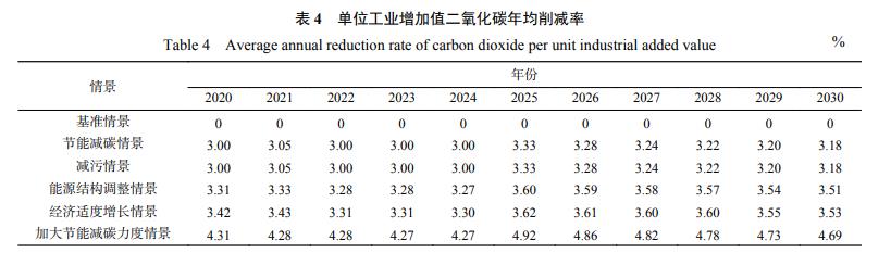 工业园区经济能源环境耦合的系统动力学研究