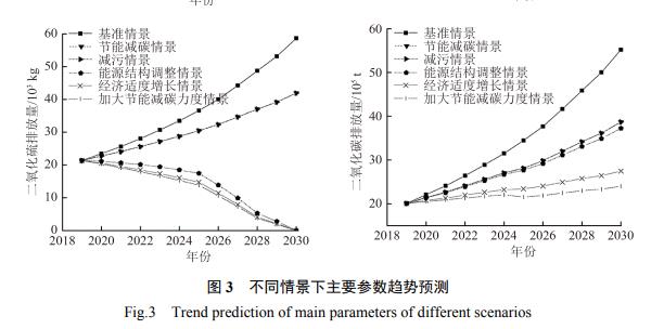 工业园区经济能源环境耦合的系统动力学研究