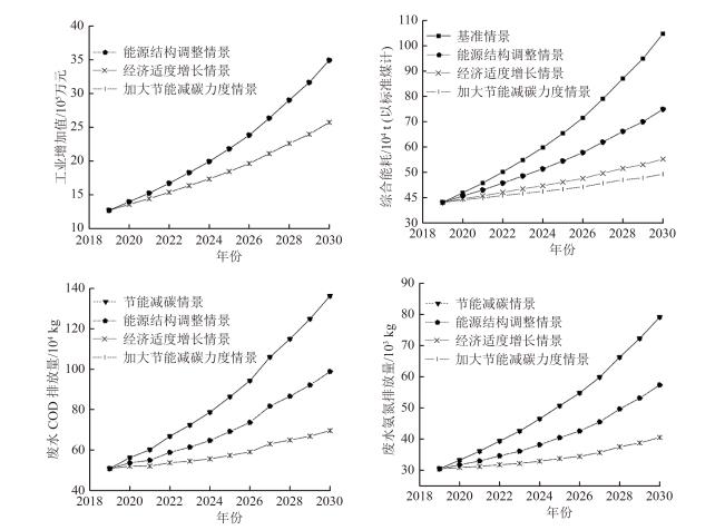 工业园区经济能源环境耦合的系统动力学研究