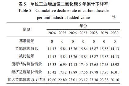 工业园区经济能源环境耦合的系统动力学研究