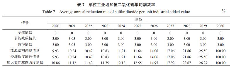 工业园区经济能源环境耦合的系统动力学研究