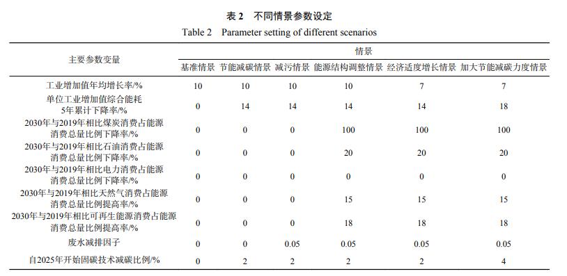 工业园区经济能源环境耦合的系统动力学研究