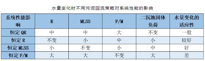 为了控制好污泥回流 我总结了这篇对比文章！